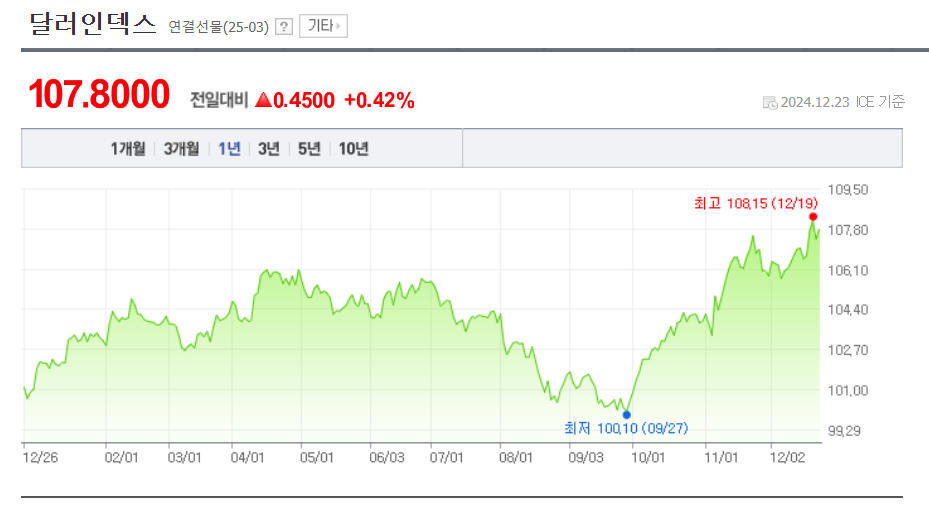 환율보는법 알려드림