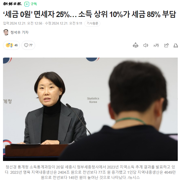 소득 상위 10%가 세금 85% 부담