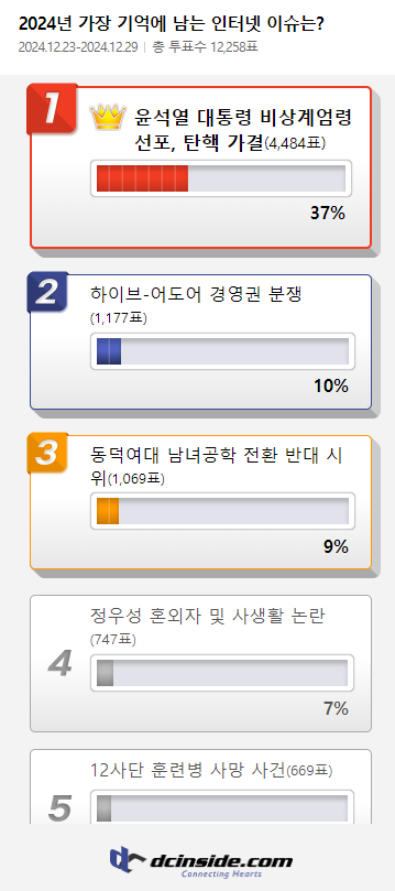 '윤석열 대통령 비상계엄령 선포, 탄핵 가결', '하이브-어도어 경영권 분쟁', '동덕여대 남녀공학 전환 반대 시위' 2024년 가장 기억에 남는 인터넷 이슈  [출처: dcnewsJ]  '윤석열 대통령 비상??