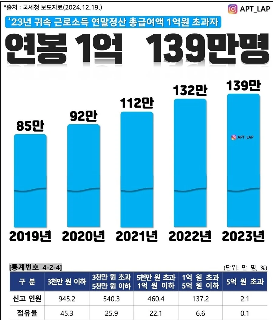 국내 1억이상 연봉자 6.7%