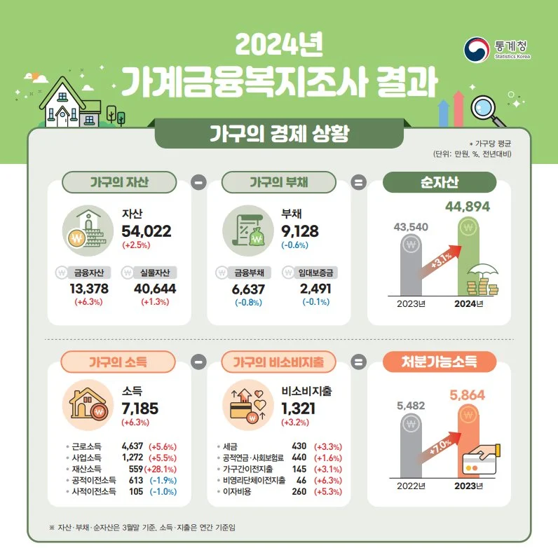 대한민국 가구평균자산은 5억4천만원??