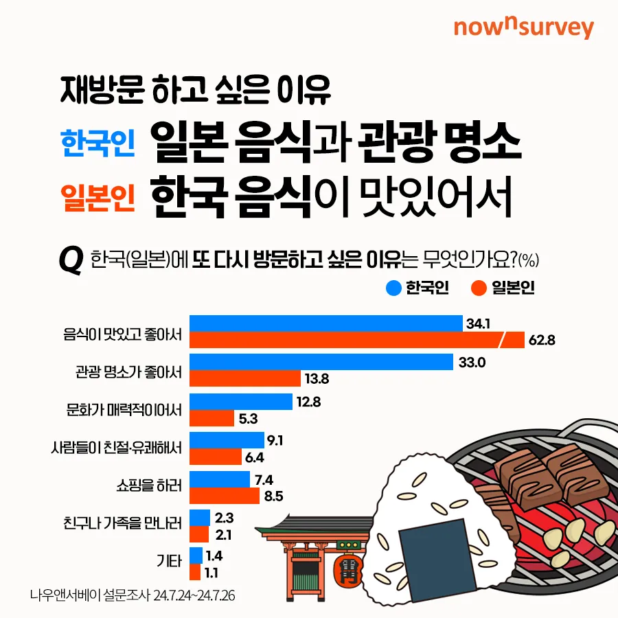 한일 양국의 관광객이 서로 재방문하는 이유